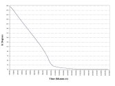 Fig. 11a. Cooling down temperature profile of the cryostat.